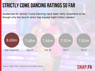 Strictly Come Dancing ratings so far