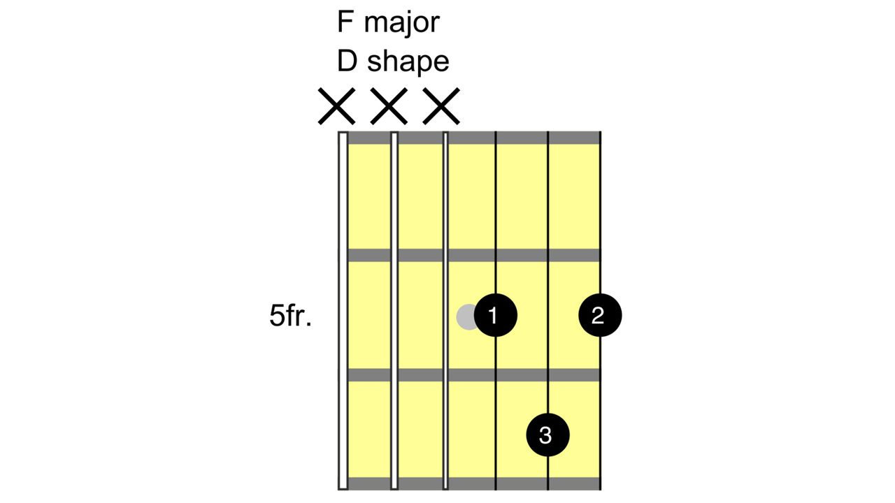 How to play the F chord on guitar