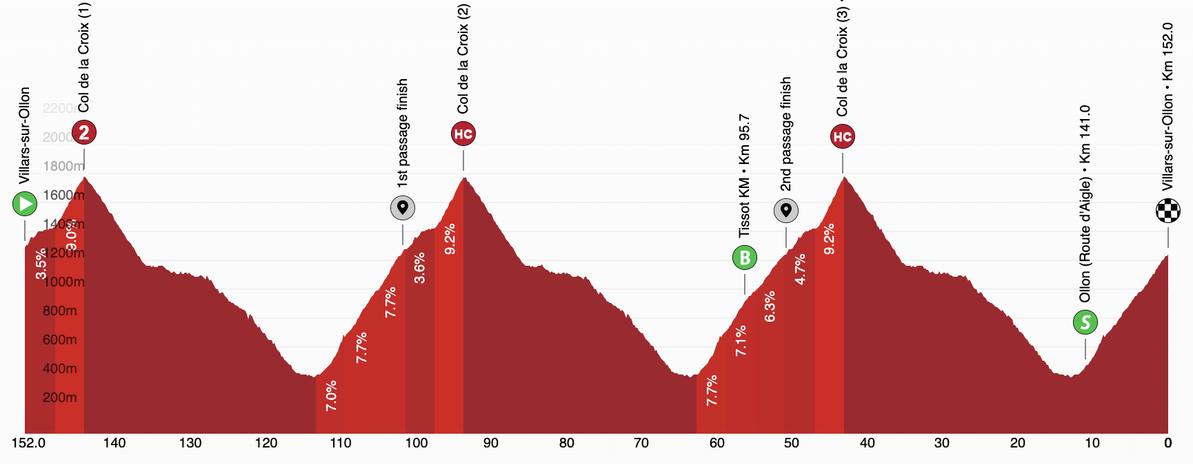 Men's Tour de Suisse stage 5 profile, 2026