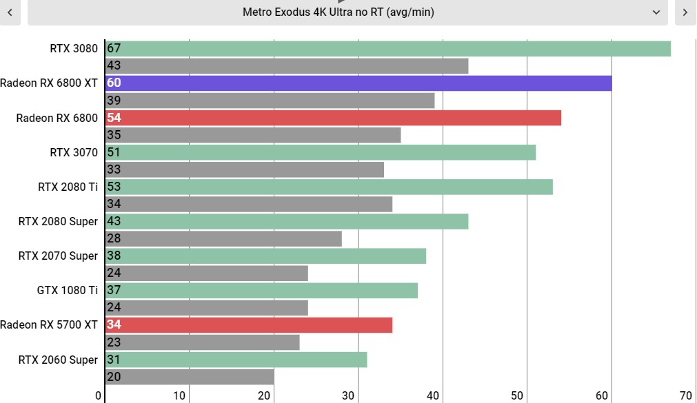 AMD Radeon RX 6800 XT performance