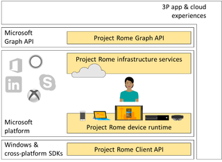 Microsoft's Project Rome supports cross-platform computing.