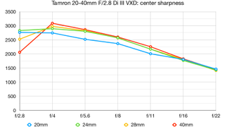 Tamron 20-40mm F2.8 Di III VXD lab graph