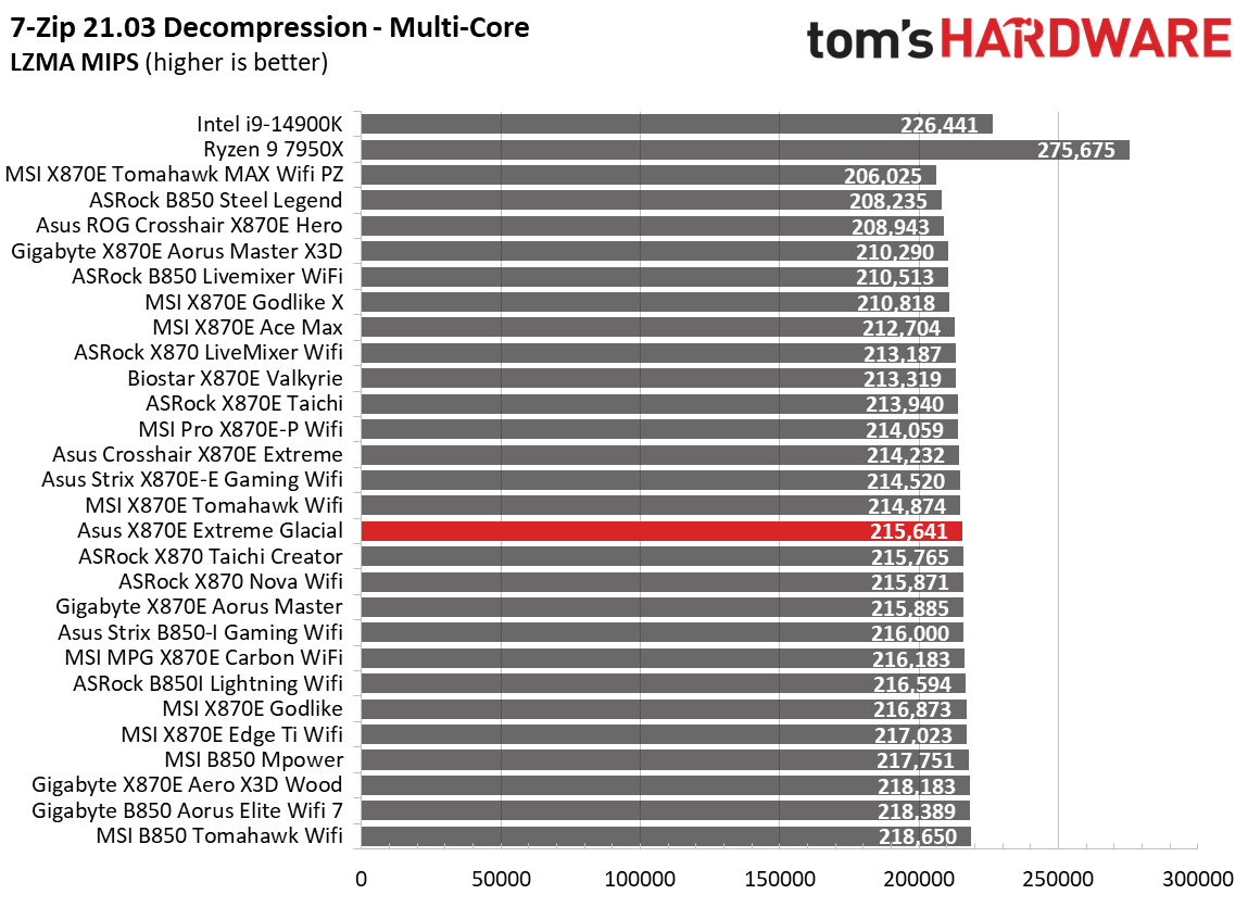 Asus ROG Crosshair X870E Glacial