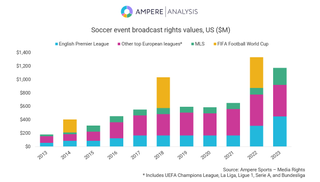 Ampere Analysis of soccer rights in the U.S.