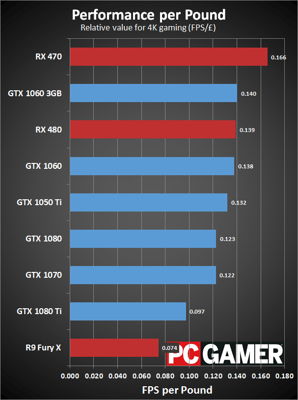 Graphics card comparison What's the best GPU for the money? PC Gamer