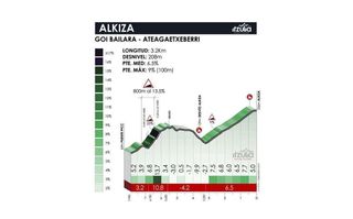 Climb of Alkiza on s3 of the 2023 Itzulia Basque Country