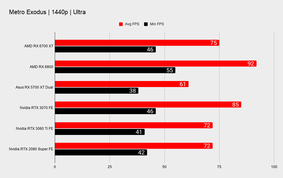 AMD Radeon RX 6700 XT 1440p gaming benchmarks