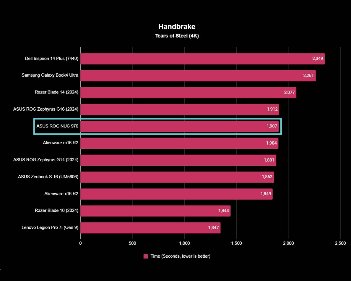 ASUS ROG NUC 970 benchmarks Handbrake.