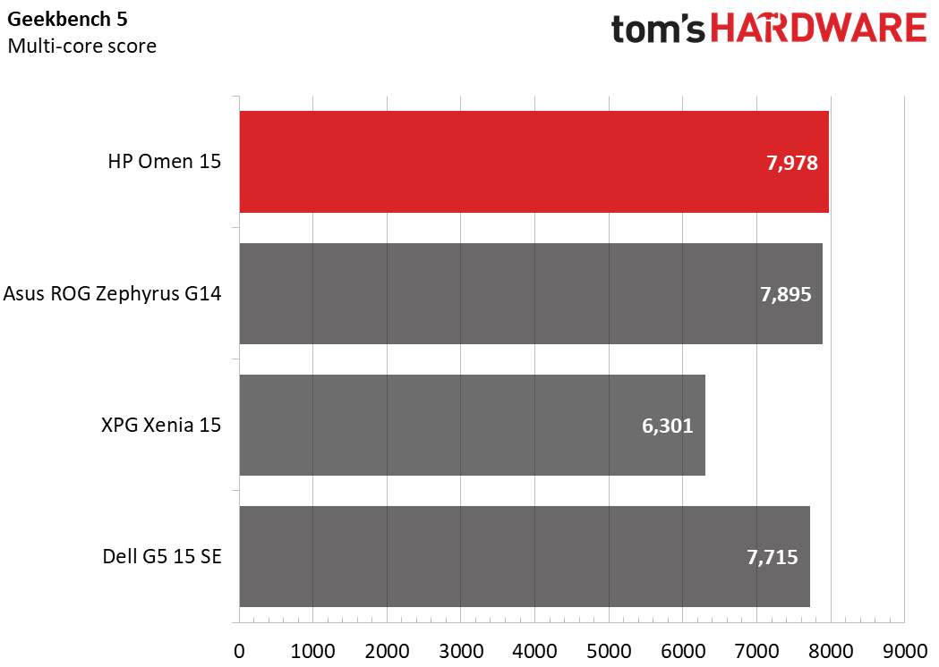 HP Omen 15 (AMD, 2020)