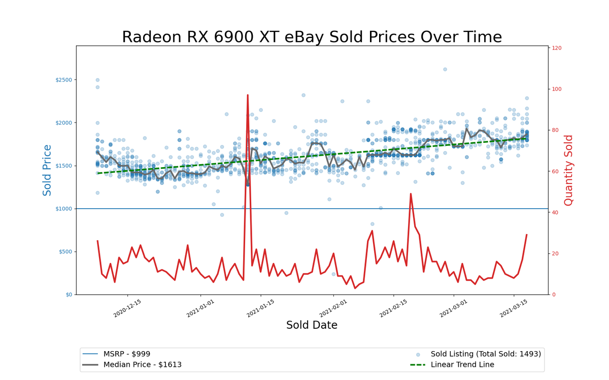 GPU Pricing Index, eBay 90-day charts