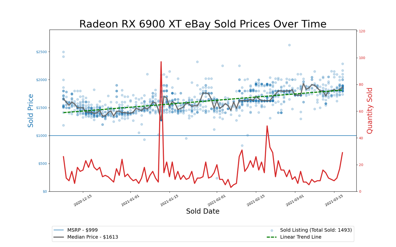 GPU Pricing Index, eBay 90-day charts