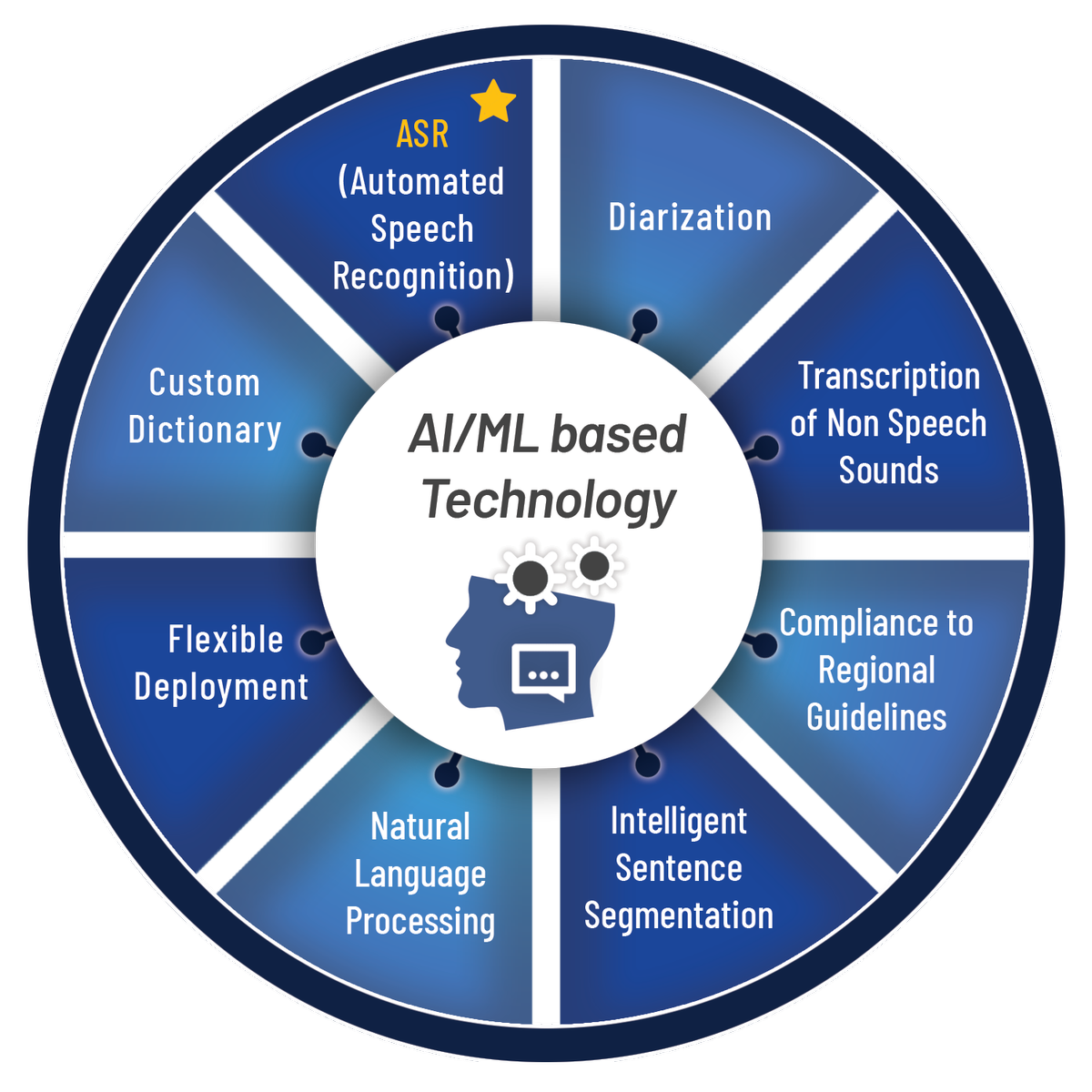 Interra Systems diagram of AI/ML based technology