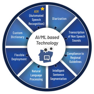 Interra Systems diagram of AI/ML based technology