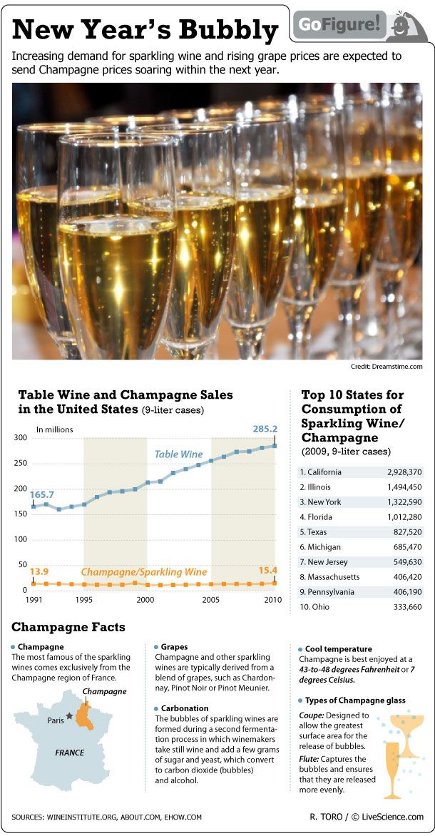 The cost of the bubbly is expected to rise next year, so raise your glass while you may.