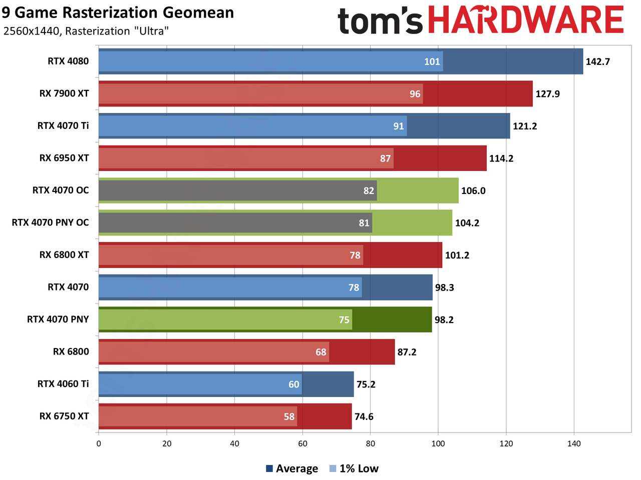 PNY RTX 4070 1440p performance charts