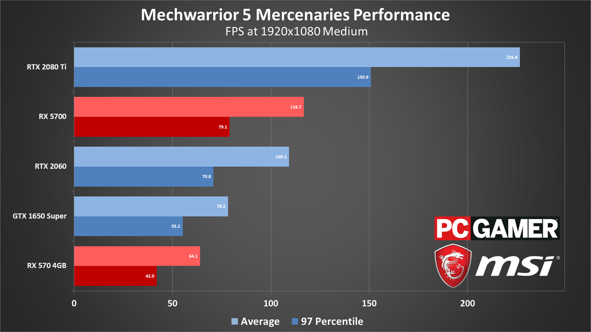 MechWarrior 5 performance
