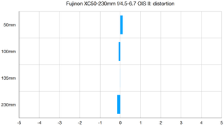 Fujinon XC50-230mm f/4.5-6.7 OIS II lab graph