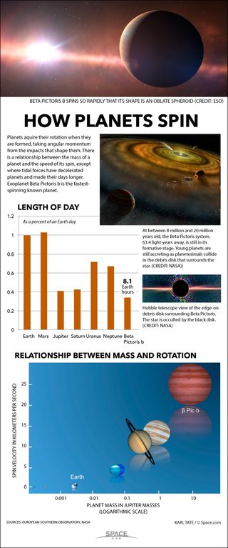 On Beta Pictoris b, a planet still forming nearly 64 light-years away, a day lasts only 8.1 hours. See how Beta Pictoris b spins so fast in this Space.com infographic.