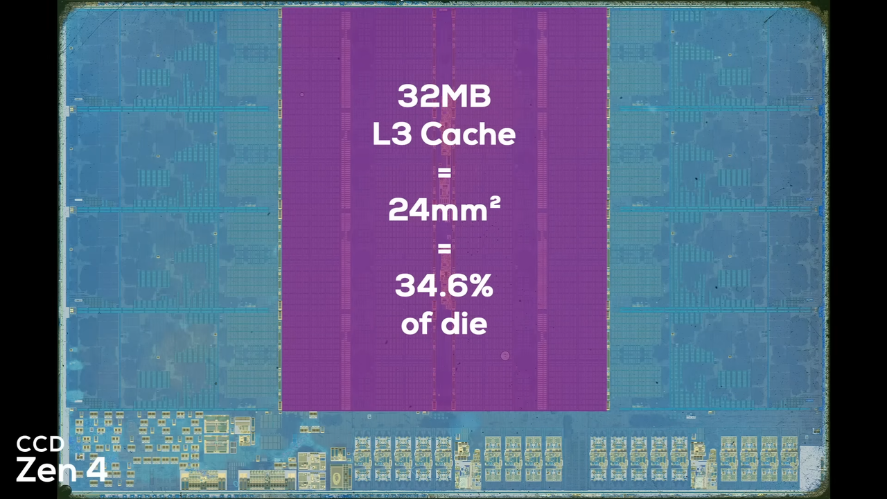 Zen 4 CCD relative L3 size