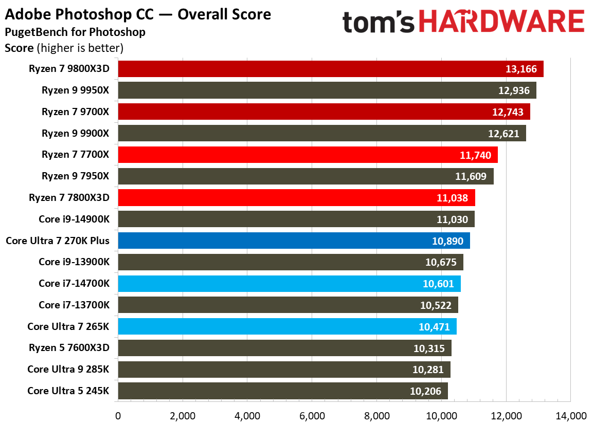 Intel Core Ultra 7 270K Plus
