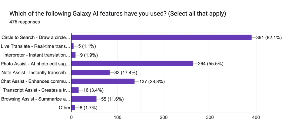 AI smartphone survey SellCell