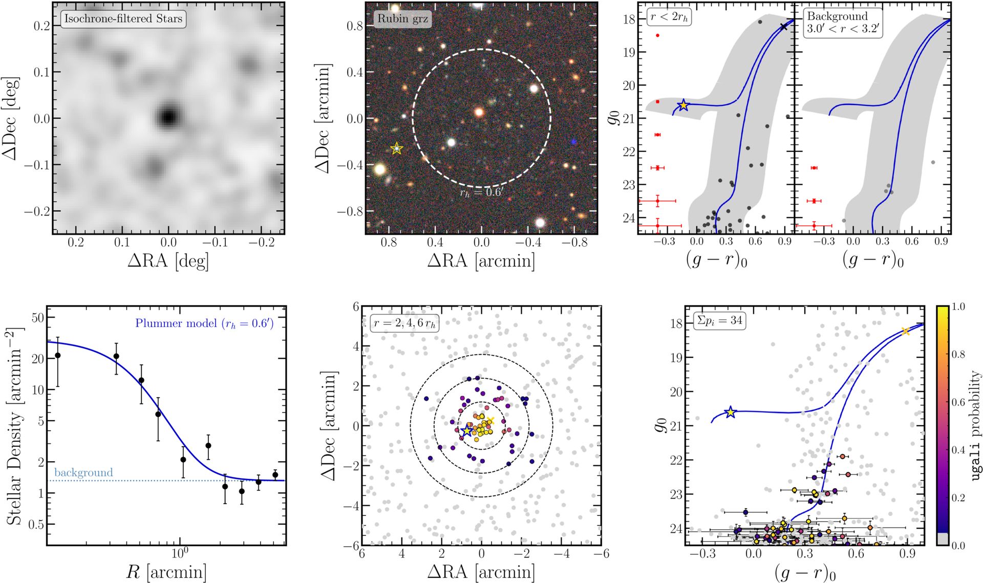 A series of scientific graphs and figures showing movement of a galaxy.