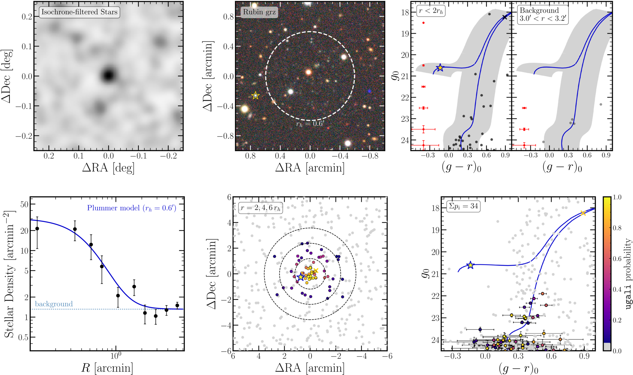 A series of scientific graphs and figures showing movement of a galaxy.