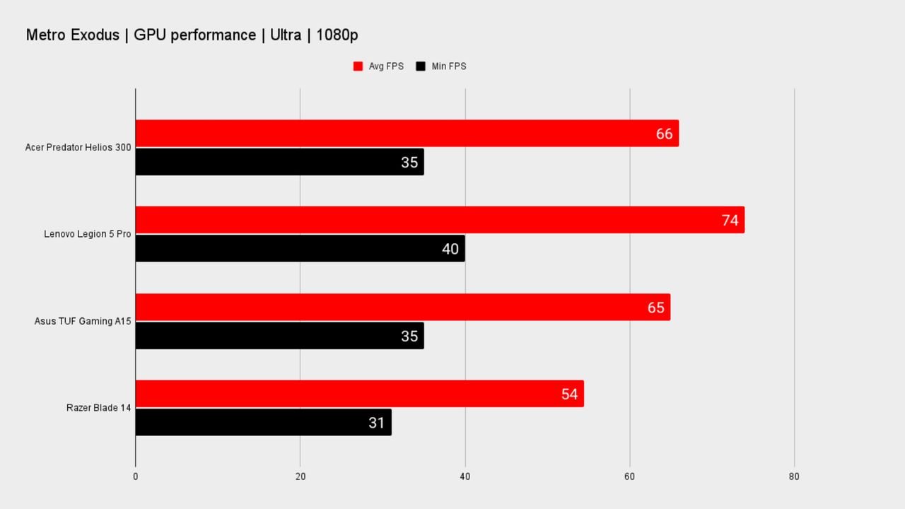 Benchmarks for the predator helios 300 PH317-56-79UB