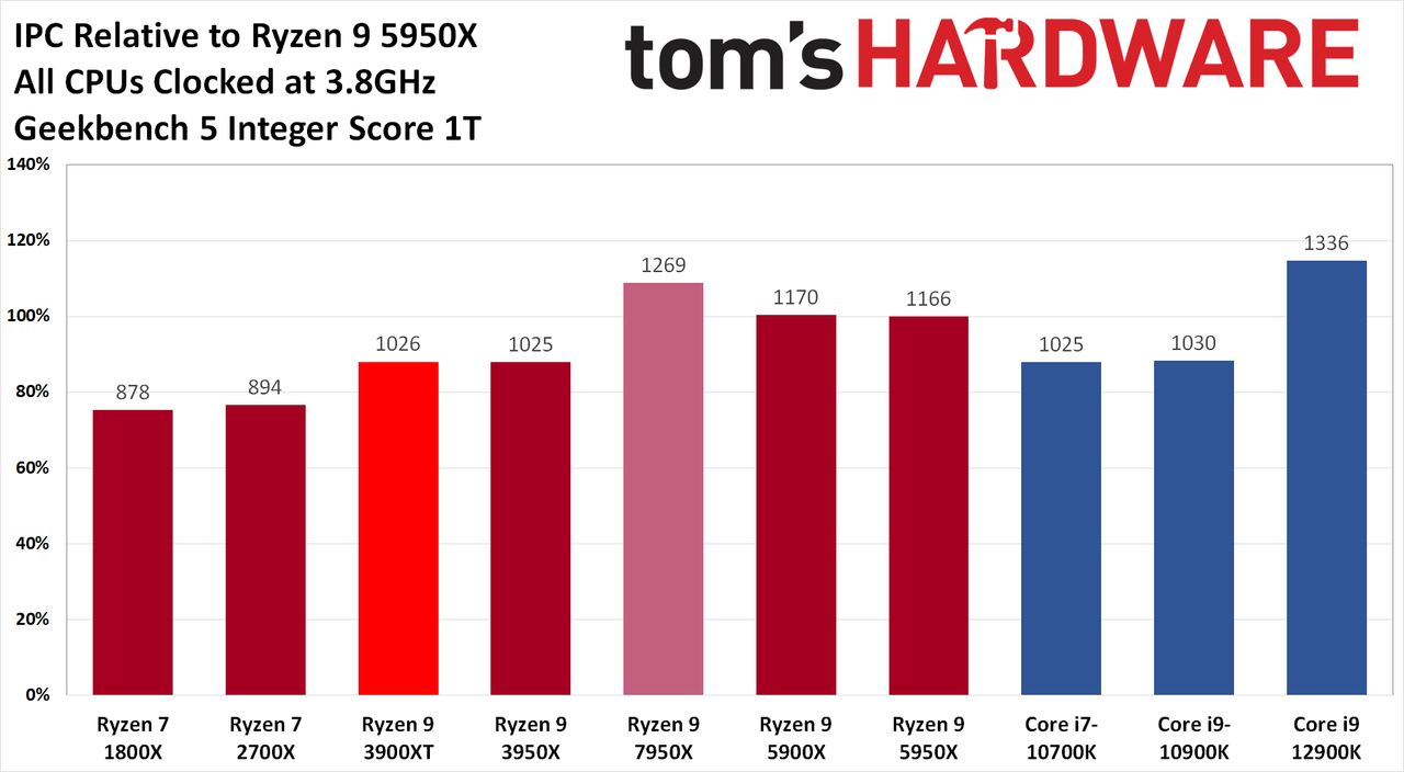 AMD Ryzen 9 7950X and Ryzen 5 7600X Review