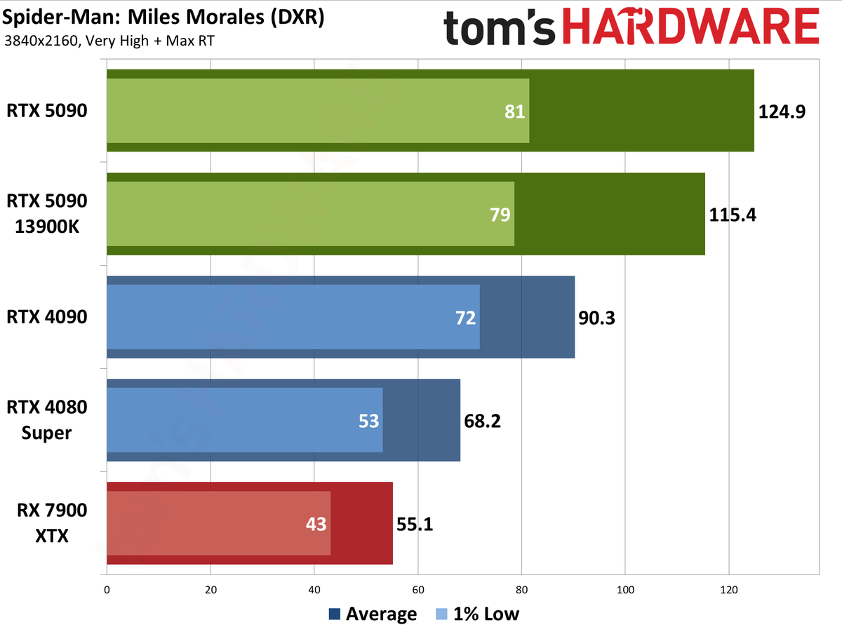 Nvidia GeForce RTX 5090 Founders Edition charts