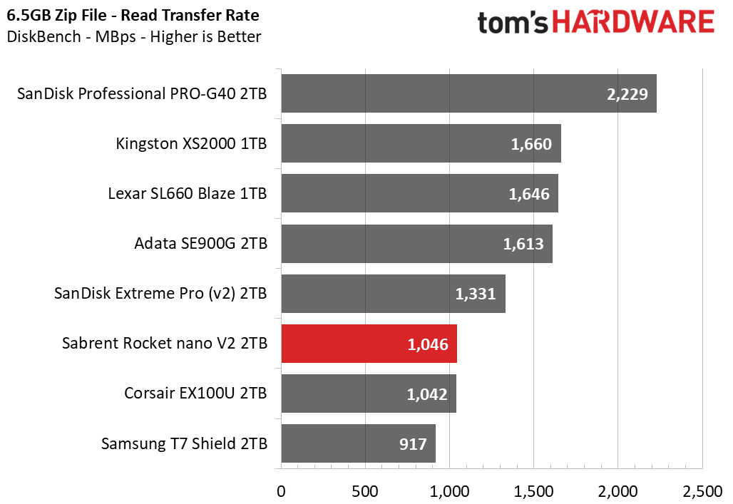 Sabrent Rocket nano V2 Portable SSD