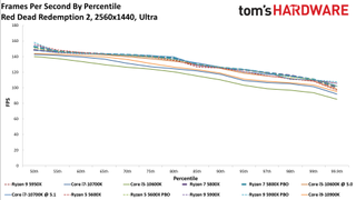 Ryzen 7 5800X Red Dead Redemption 2 Benchmarks