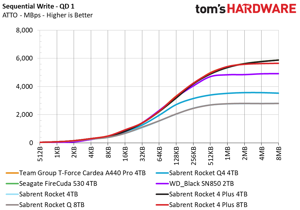 Sabrent Rocket 4 Plus 8TB SSD