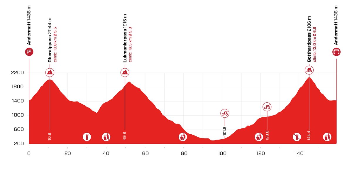 The profile of stage 8 of the Tour de Suisse