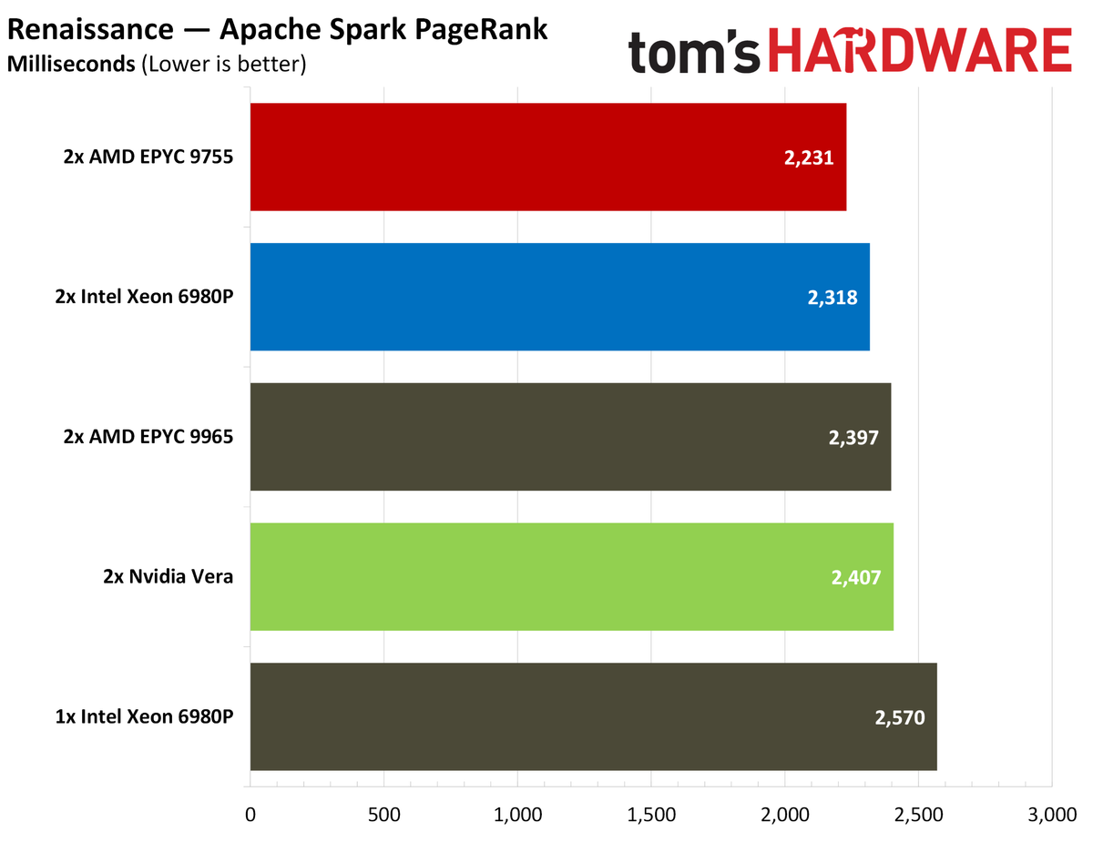 Nvidia Vera Java benchmarks