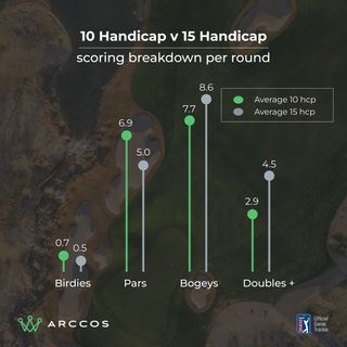 Arccos data showing the difference in scoring between a 10 and 15 handicapper