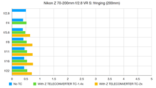 Nikon Z Teleconverter lab graph