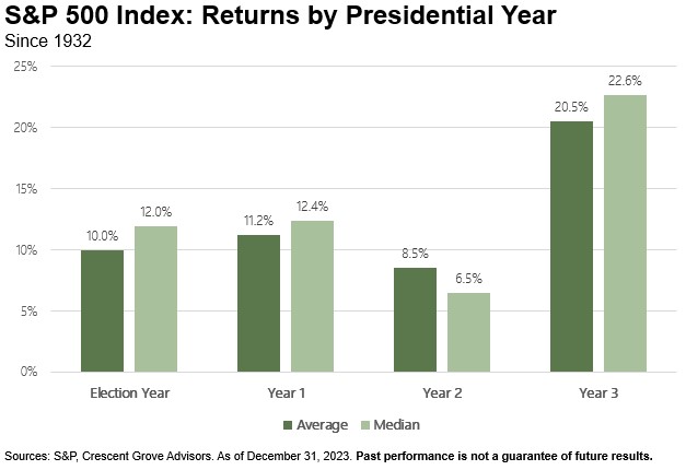 S&P 500 Index: Returns by Presidential Year.