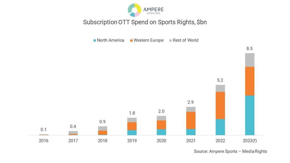 Streaming Services to Spend 8.5B on Sports Rights in 2023 TV Tech
