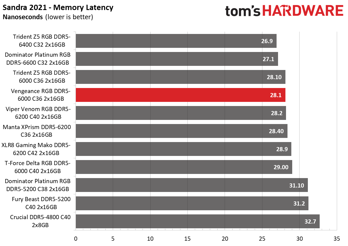 DDR5 Review
