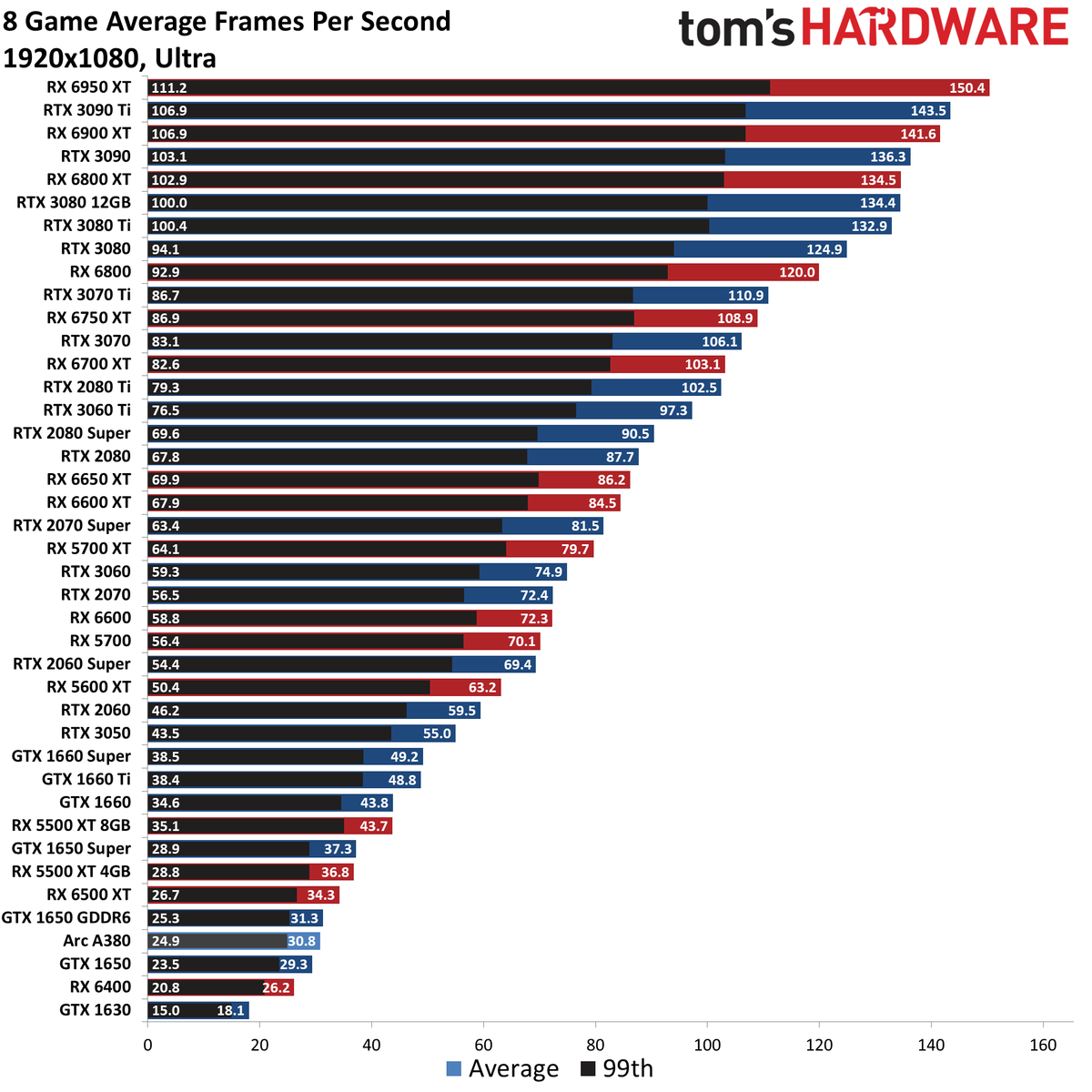 GPU benchmarks hierarchy standard gaming charts