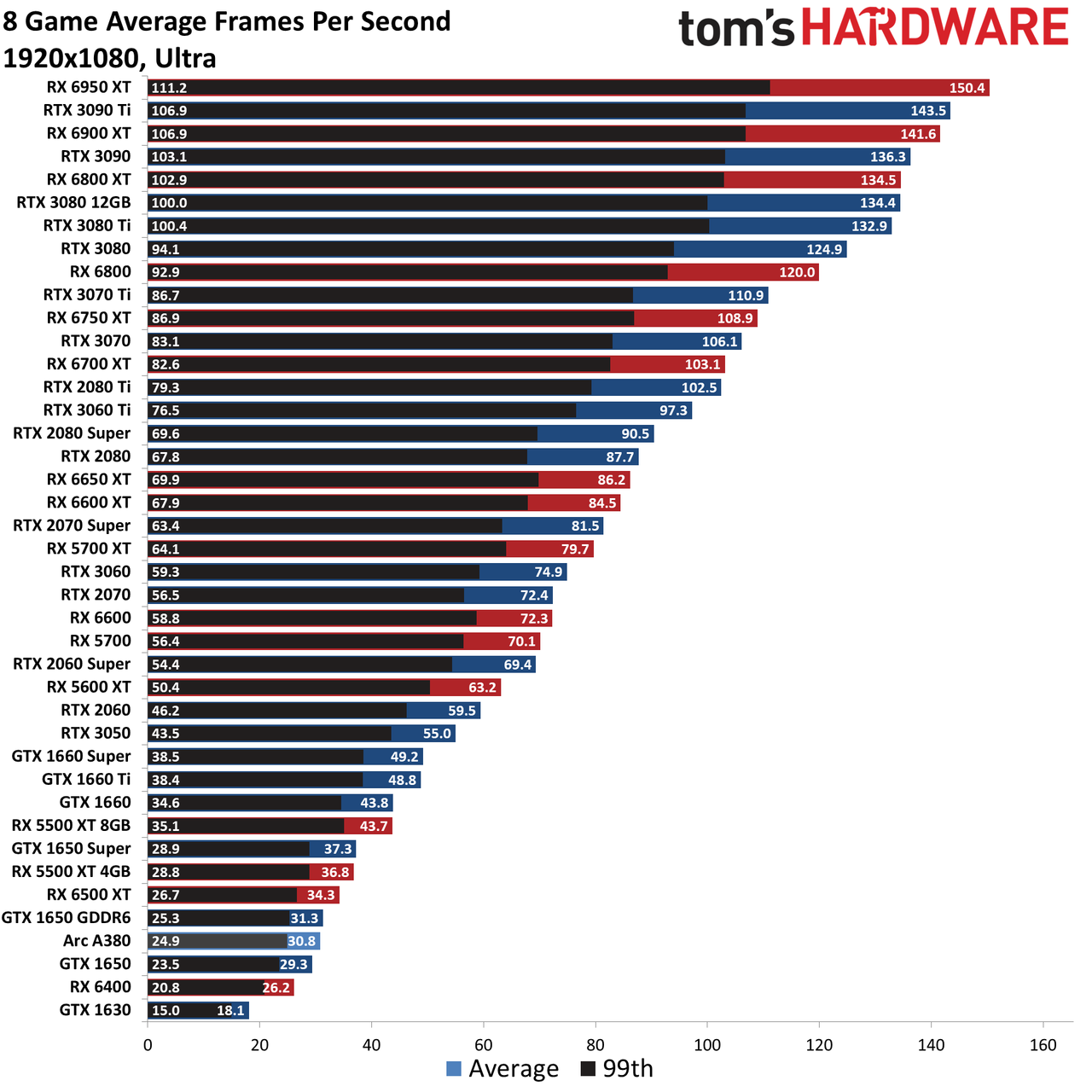 GPU benchmarks hierarchy standard gaming charts