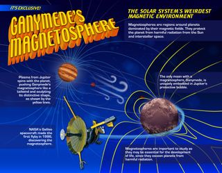 This infographic describes Ganymede's magnetosphere.