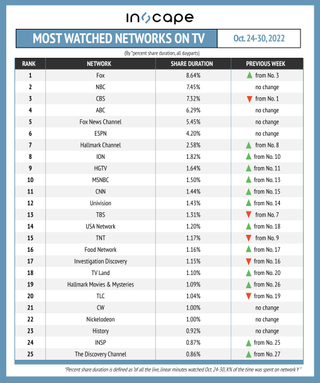 Most-watched networks on TV by percent shared duration Oct. 24-30.