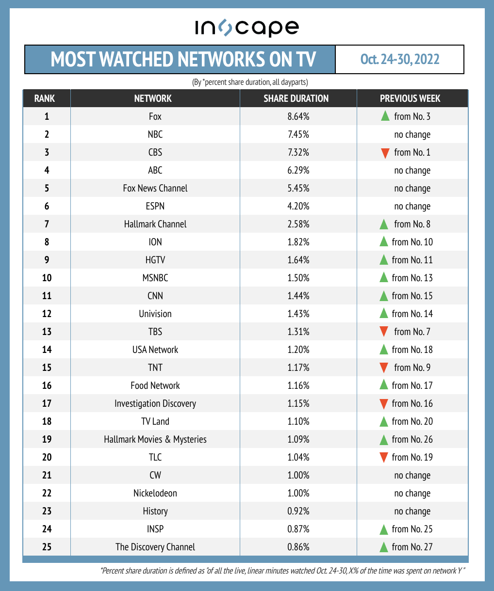 Most watched networks on TV by shared duration in percent from October 24th to 30th.