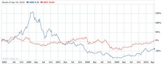 AMD INTC Chart