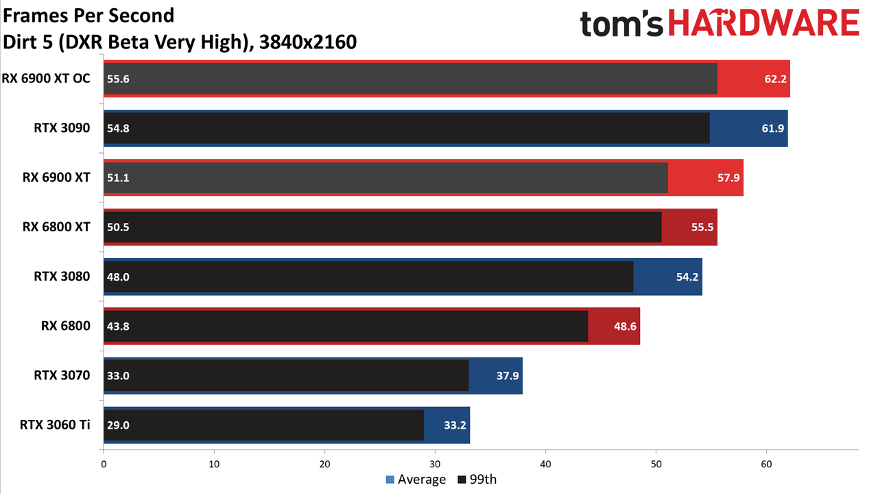 AMD Radeon RX 6900 XT