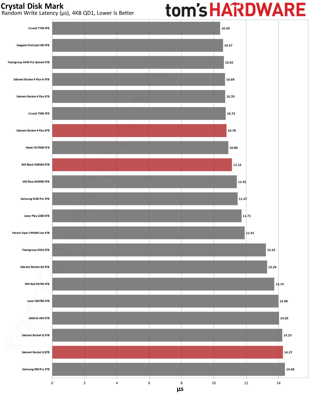 Best SSDs and SSD Benchmarks Hierarchy