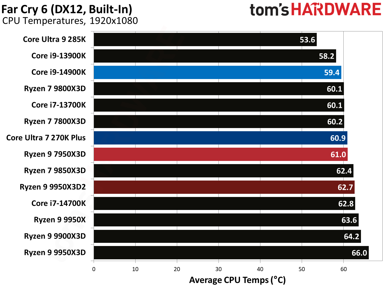 Ryzen 9 9950X3D2 - Far Cry 6 Benchmarks