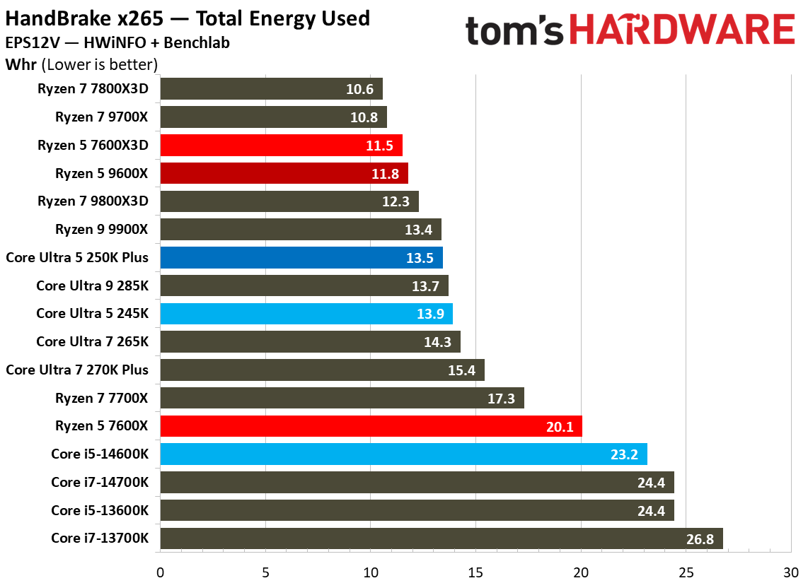 Intel Core Ultra 5 250K Plus